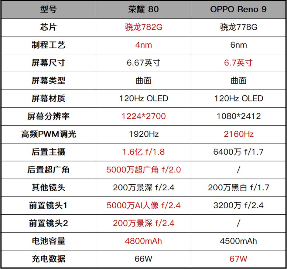 纠结党看过来，荣耀80和OPPO Reno 9谁更值得买？用实测告诉你答案
