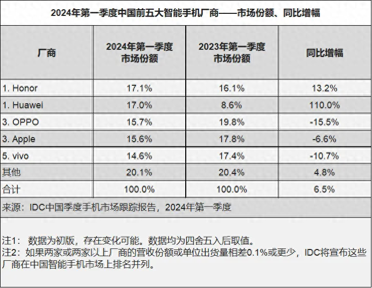 无惧华为回归影响，荣耀凭什么依旧拿下中国智能手机市场第一？