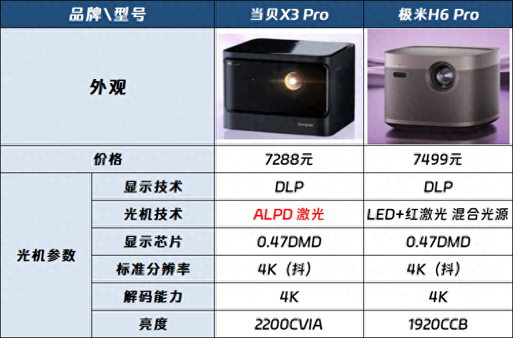 极米H6Pro对比当贝X3Pro有啥区别？极米H6Pro和当贝X3Pro买哪款？