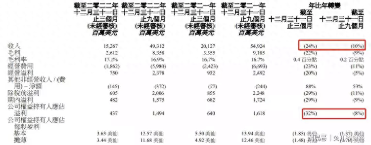 又一家PC巨头业绩崩盘,净利润大跌32%,产品质量引发大规模投诉