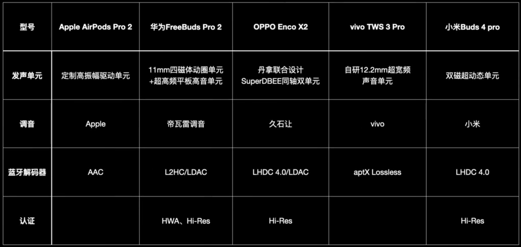 2022四款国产降噪真无线耳机横评，华米OV谁才是今年的标杆？