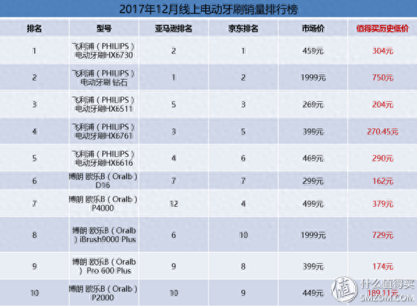 电动牙刷不知道怎么选？这篇销量排行榜告诉你大家的选择