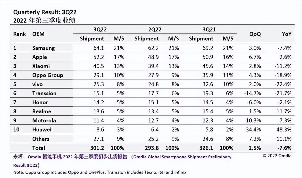 全球手机销量前十：小米第三，即将超越苹果，小米13能否逆袭