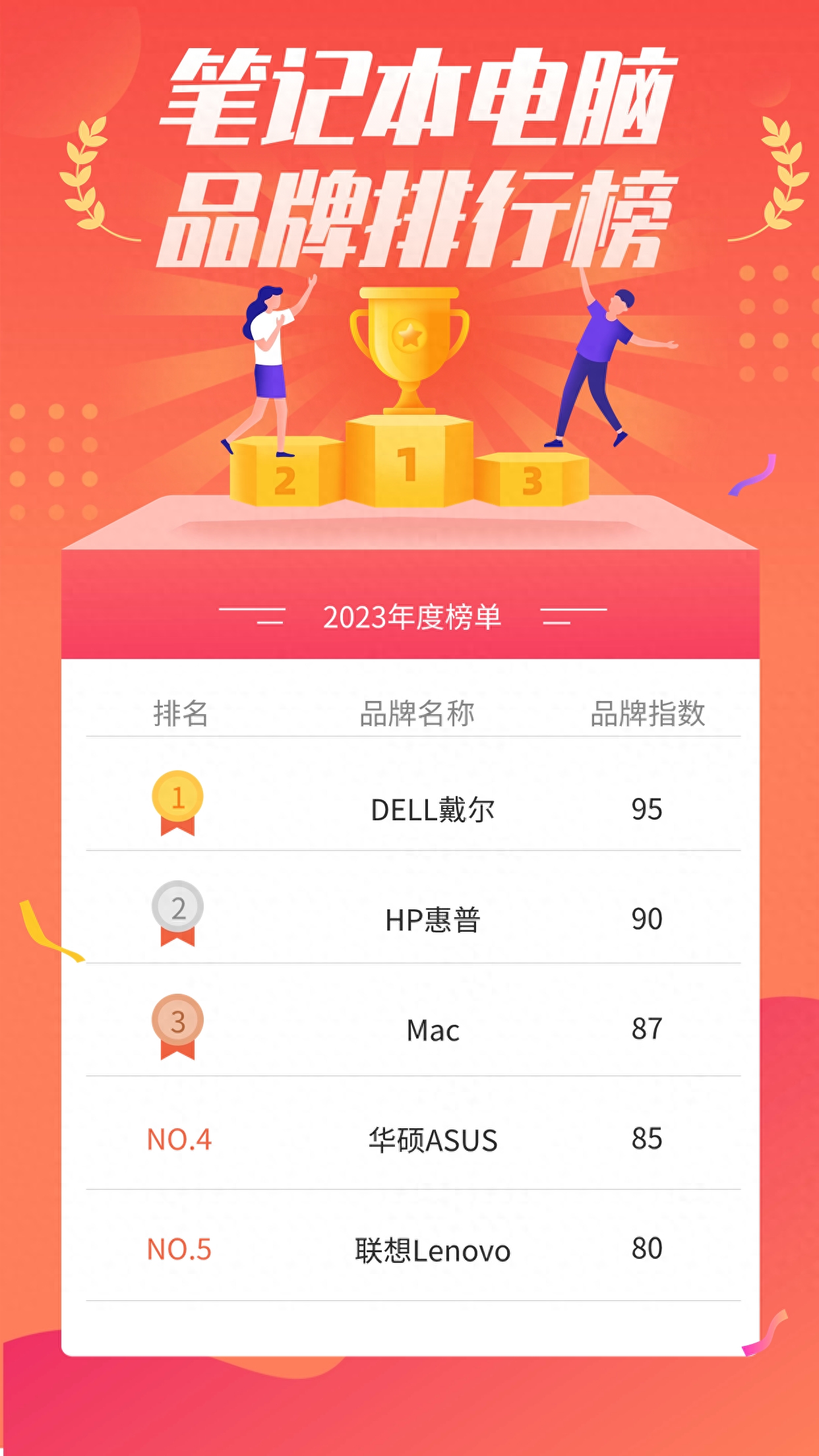 笔记本电脑品牌大盘点,最新排行榜新鲜出炉!
