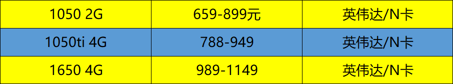 1650怎么成了智商检测卡？老黄来给你中低端游戏显卡推荐