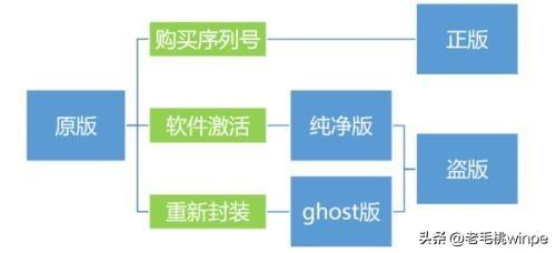 简单一个设置，就能下载原版Windows系统，无捆绑