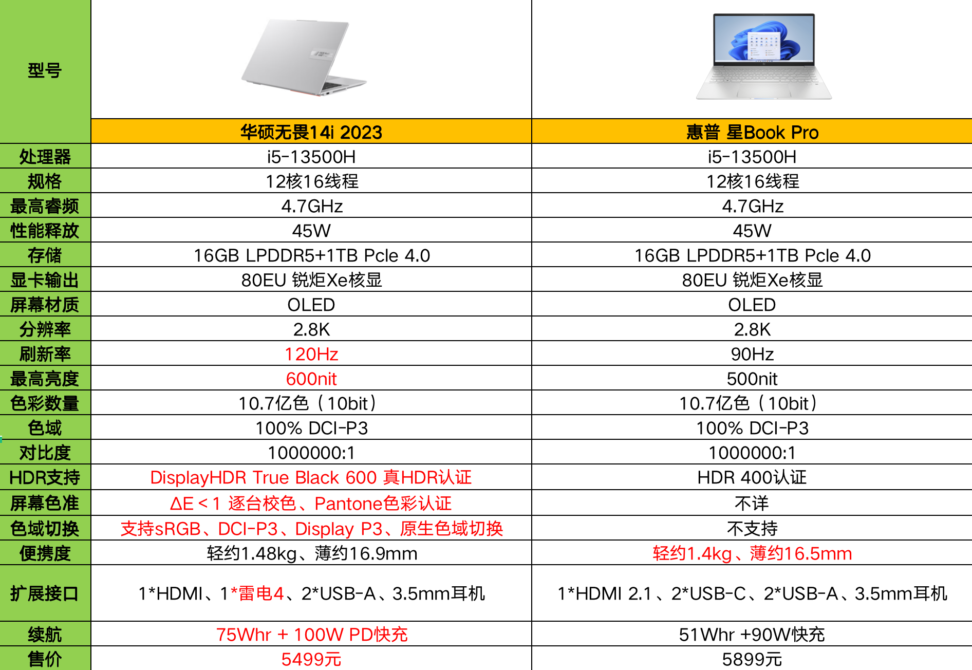 5K价位轻薄本怎么选?华硕惠普全面对比,无畏14i 2023优势更强