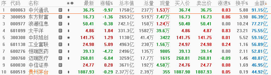 利空袭来，中兴通讯放量下挫触及跌停，成交额91.15亿元居A股之首