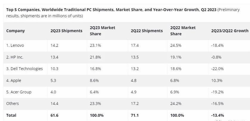 “去中国化”的戴尔，被中国消费者抵制，跌的太惨了