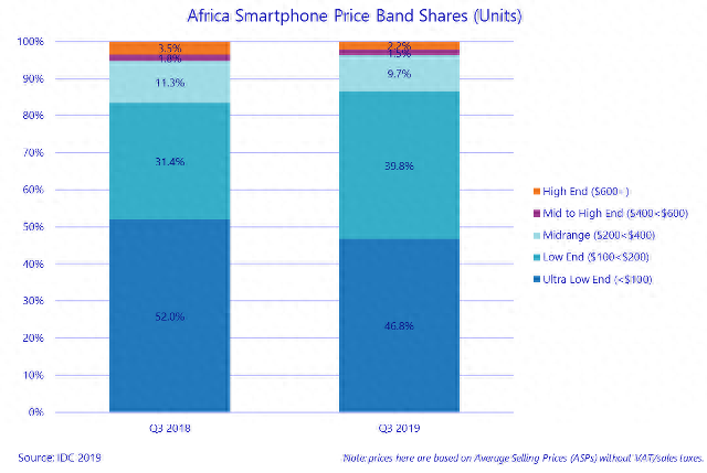 助力当地5G发展 中国厂商领跑非洲智能手机市场