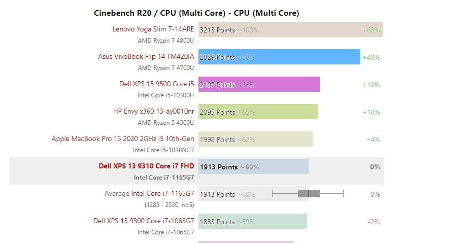 戴尔新款 XPS 13 外媒评测出炉：单核/核显性能亮眼