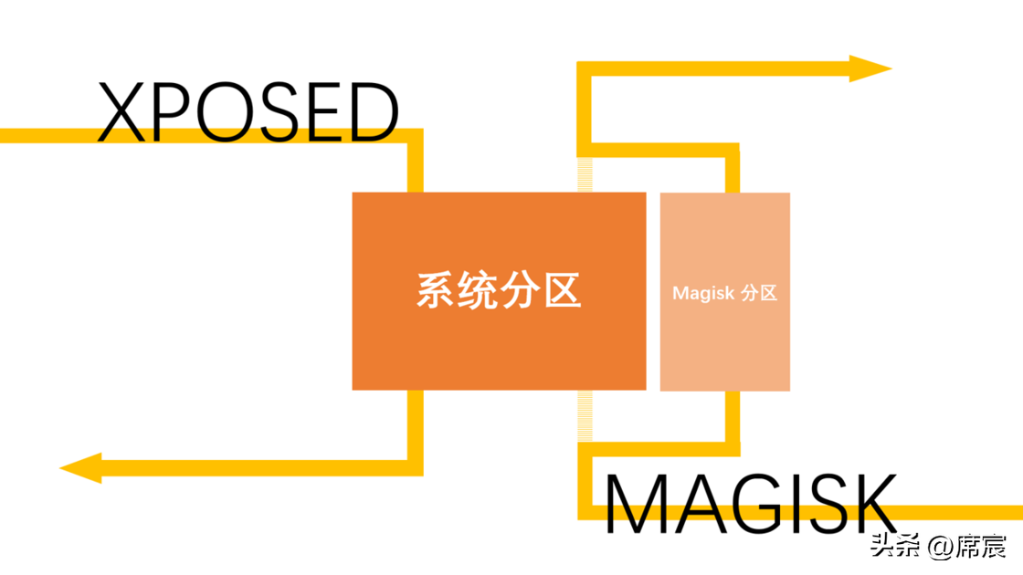 每个 Android 玩家都不可错过的魔法面具---Magisk