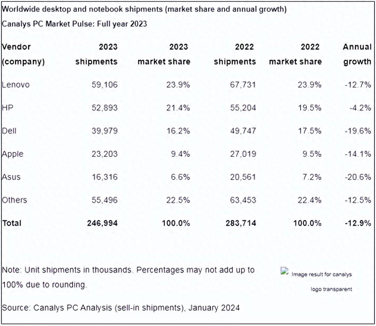 2023年全球个人笔记本市场：联想23.9% 惠普21.4% 戴尔16.2%