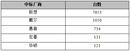 国产麒麟操作系统政府采购再突破