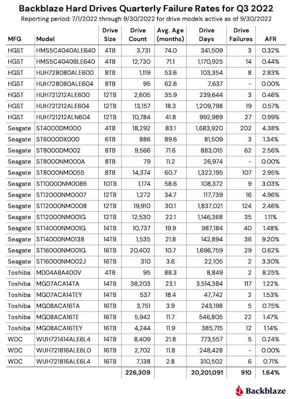 22万块机械硬盘质量大PK:西数最靠谱