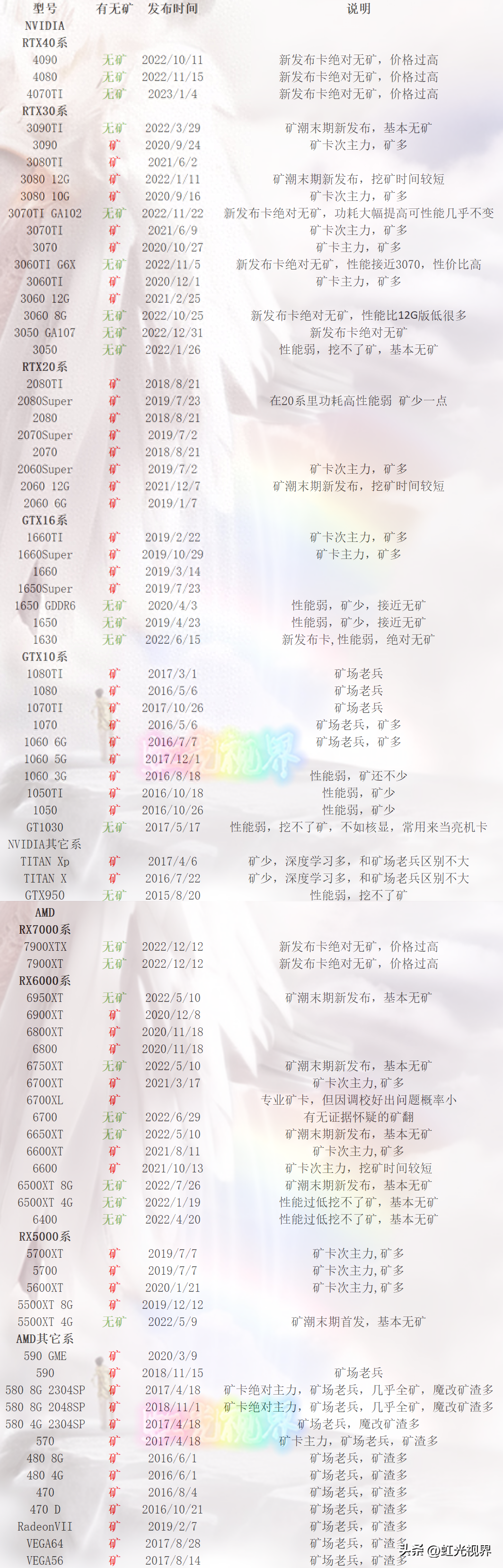 哪些显卡有矿?各型号显卡挖矿详情一览表2023,附说明和发布时间