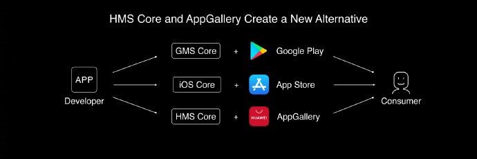 华为AppGallery应用商店发布，对标Google Play和苹果App Store