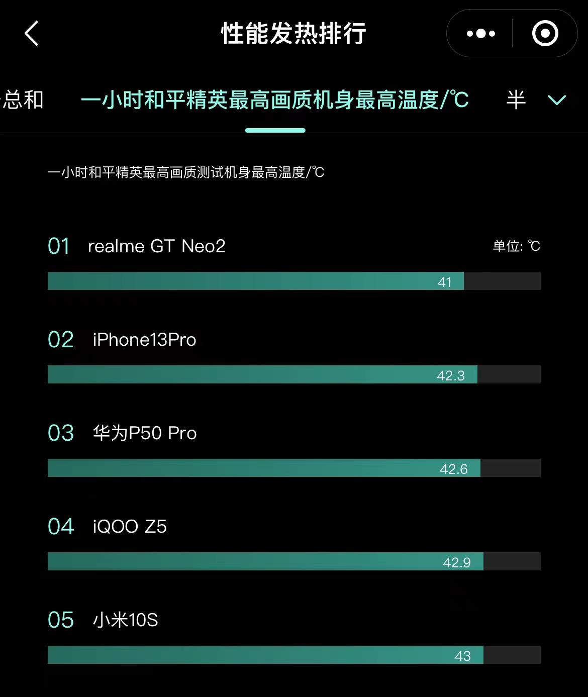2021最强散热手机排名:realme“超神”、苹果第二、华为第三