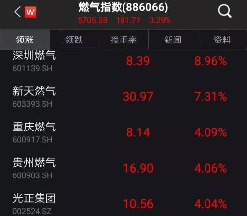 一夜之间每吨涨价近千元！燃气股躁动 发生了什么？