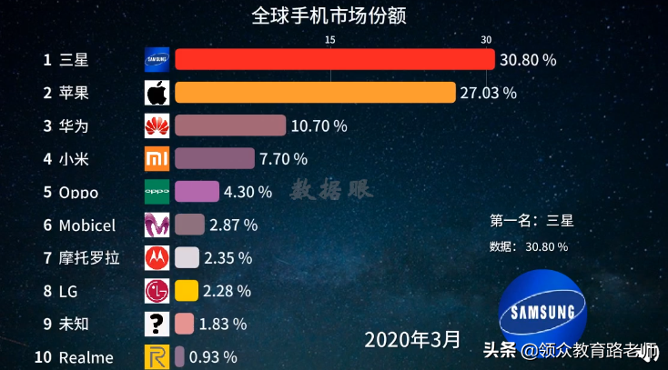 中国手机崛起后，三星陨落了