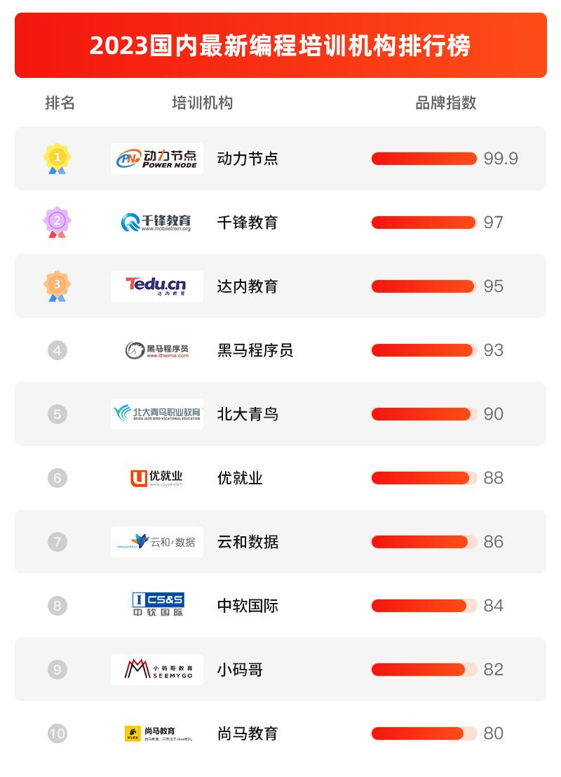 2023国内最新编程培训机构排行榜，不要错过这十家机构！