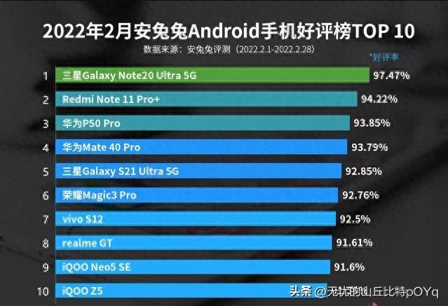 手机口碑排行榜公布，小米华为夺得第二三，第一名让人意外