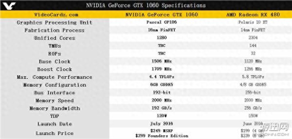 GTX 1060完全曝光!性能持平GTX 980,明显优于RX 480