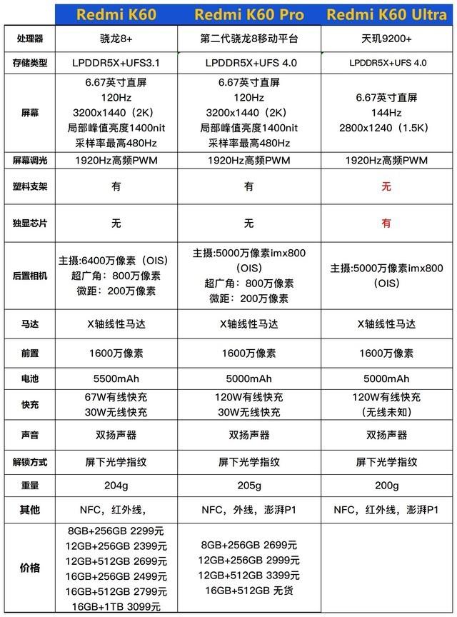 Redmi K60 Ultra是小米14的大屏版 三款K60到底怎么选择？