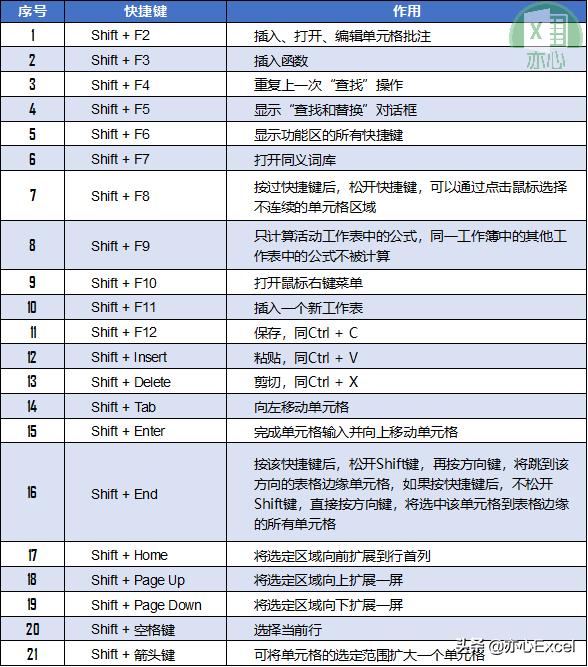 shift快捷键大全（shift在哪个键盘区）