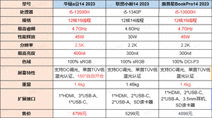 三大热门轻薄本对比!华硕联想惠普该选谁?5K价位这款性价比最高