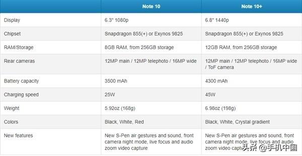 三星Note10全面对比三星Note10+:差距还是有点明显