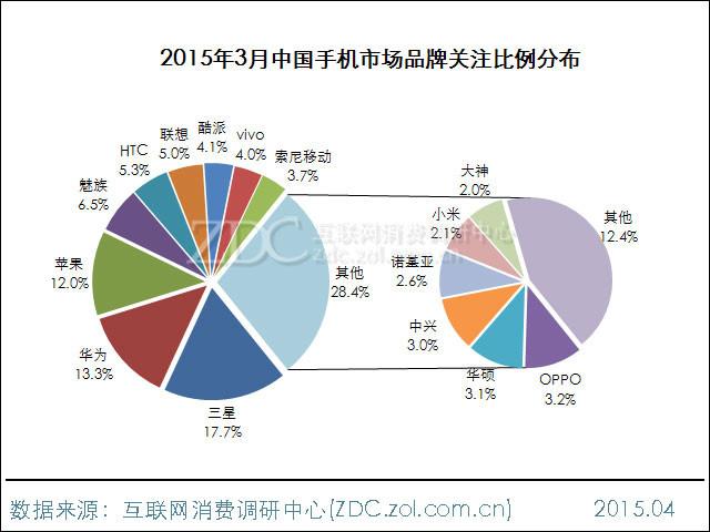 2015年3月中国手机市场分析报告