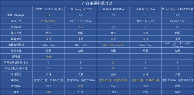 五款高热度真无线降噪耳机横评：谁是最迷你的真无线降噪耳机？