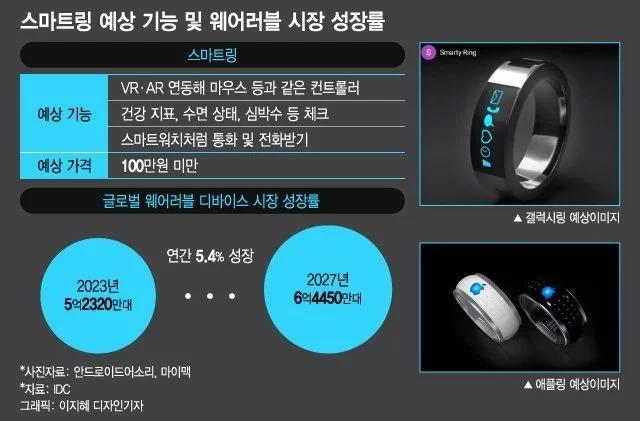 三星智能指环Galaxy Ring最早在2024年第三季度发布