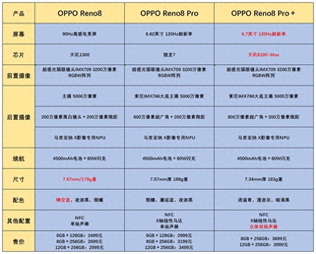 OPPO Reno8系列怎么买?看完这篇便知道