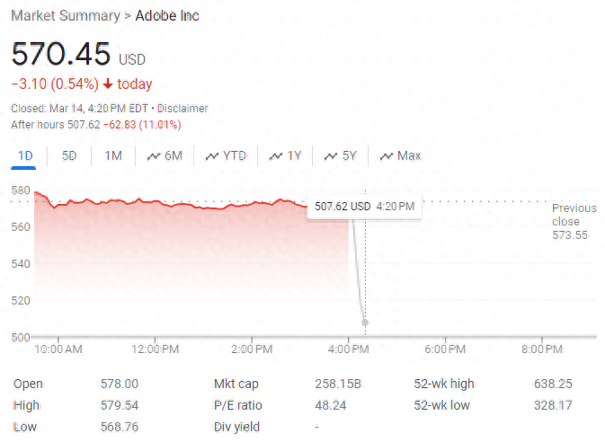 Adobe营收和利润均超预期，但业绩指引逊于预期，股价盘后重挫超10% | 财报见闻