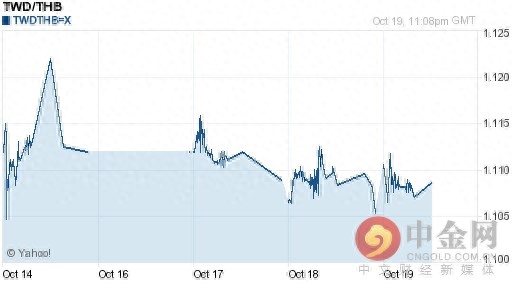 新台币对泰铢汇率今日汇率：10月20日新台币对泰铢汇率一览表