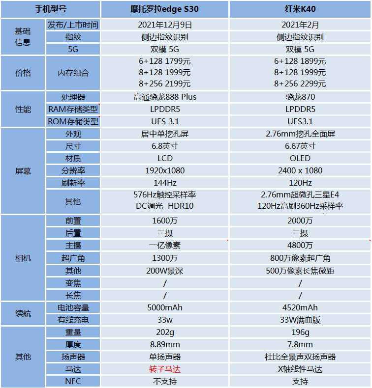 比红米K40堆料更猛,摩托罗拉edge S30值得入手吗?