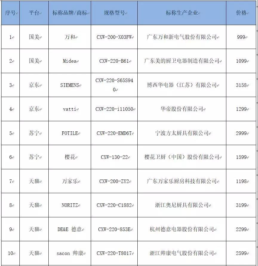 浙江消保委测评吸油烟机，万和、樱花样品性能“垫底”