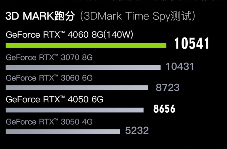 RTX 4050渐渐被用户认可，联想华硕神舟多款独显新本如何选？