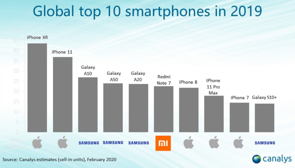 从智商检测机到销量神机，iPhone XR 经历了什么？