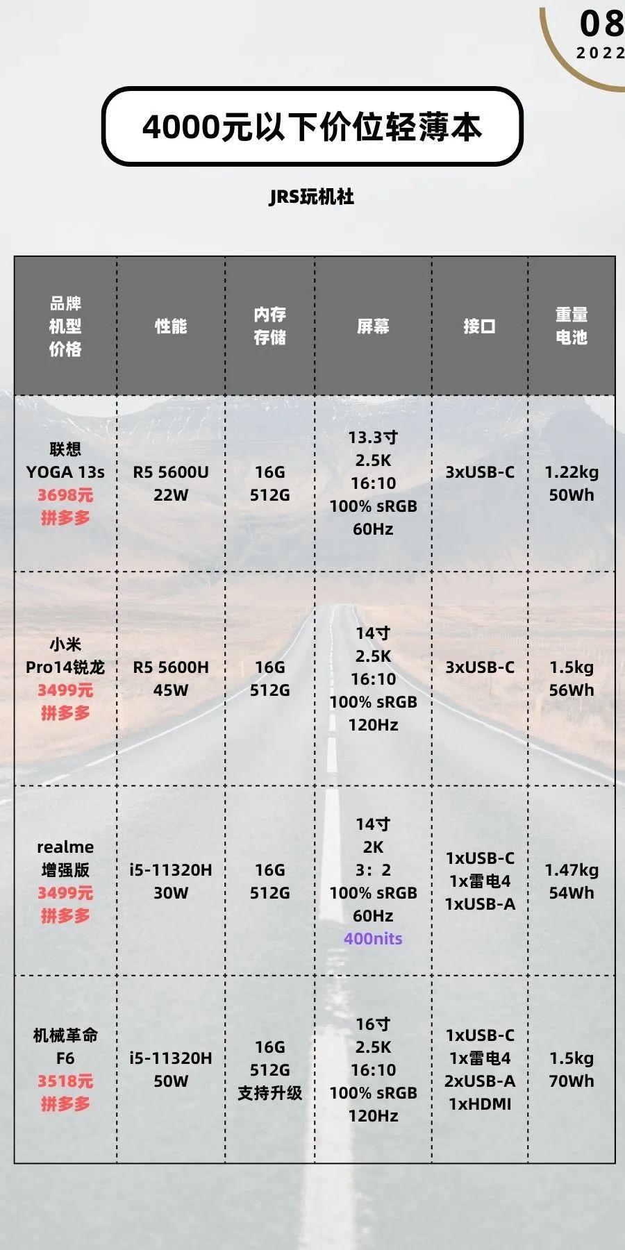 「22年8月 」轻薄办公笔记本 主观选购推荐 「玩机社」