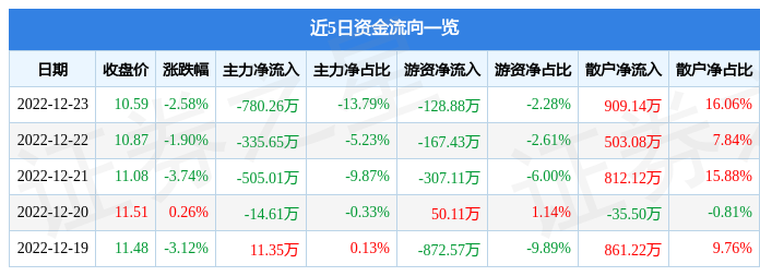 宝光股份（600379）12月23日主力资金净卖出780.26万元