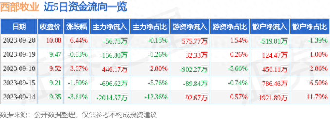 西部牧业(300106)9月20日主力资金净卖出56.75万元