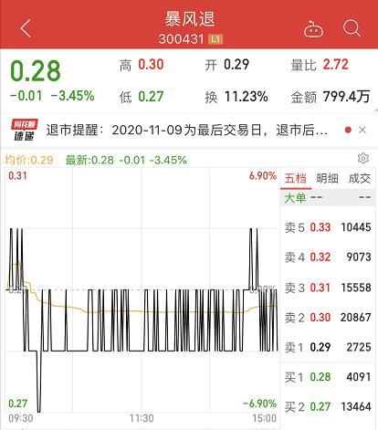 史上最惨：暴跌99.8% 一代股王暴风集团跟A股“永别”了