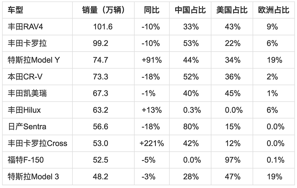 2022年全球销量榜出炉 第一名卖了100多万辆！