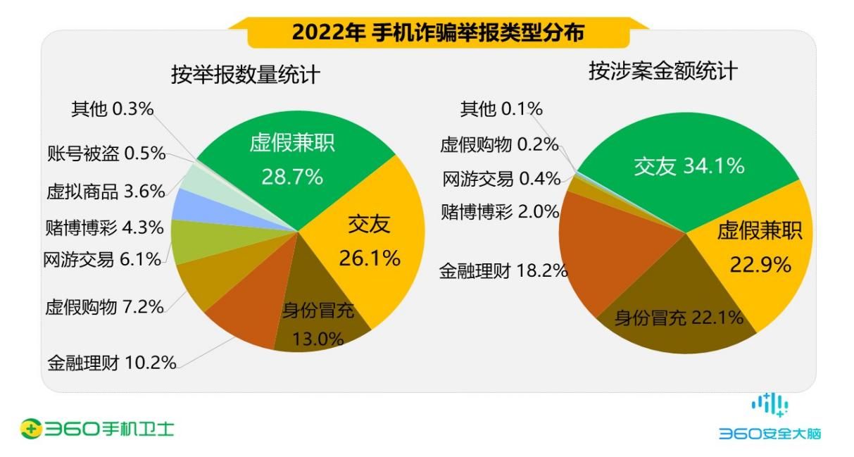 2022中国手机安全状况报告：虚假兼职成主要诈骗形式