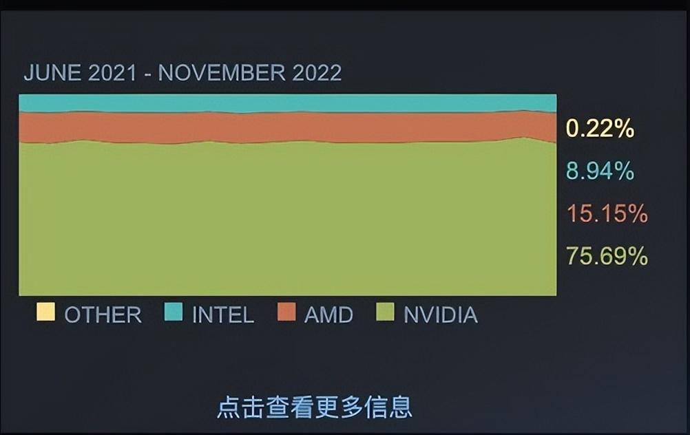 用得人最多的显卡有哪些？GTX 1650霸占榜首