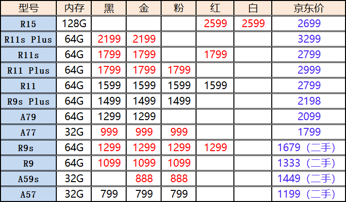OPPO手机二手市场报价整理：从R9到R11s，通通跌成千元机！