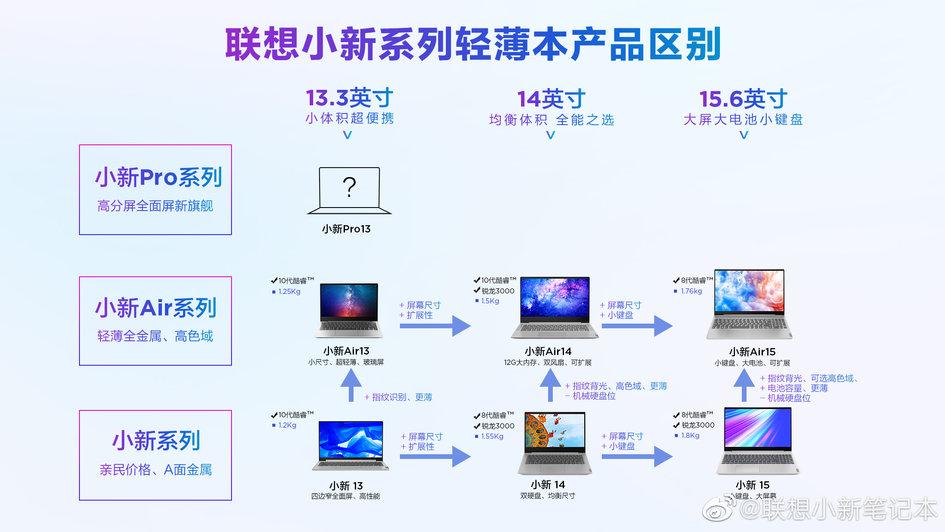 联想小新Pro 13/Air 14/15傻傻分不清楚,到底怎么选?